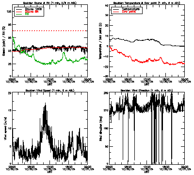in situ surface data - December 30
