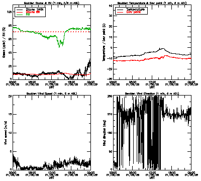 in situ surface data - January 5