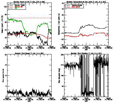 in situ surface data - January 8