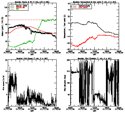 in situ surface data - January 17
