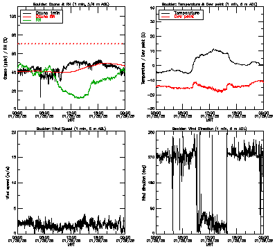 in situ surface data - January 28