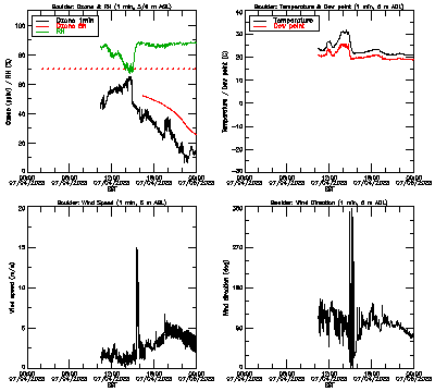 in situ surface data - July 4