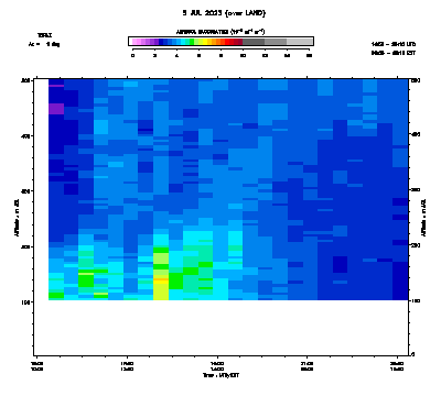 Aerosol Backscatter azimuth 1 low - July 5
