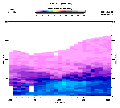 Aerosol Backscatter azimuth 1 - July 5