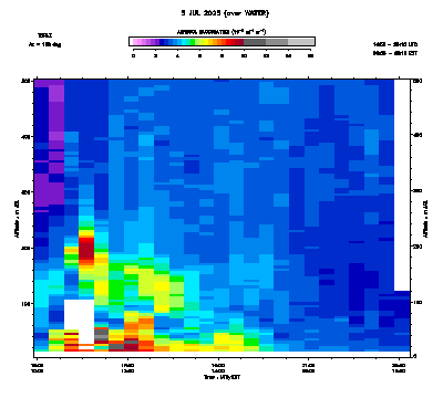 Aerosol Backscatter azimuth 2 low - July 5