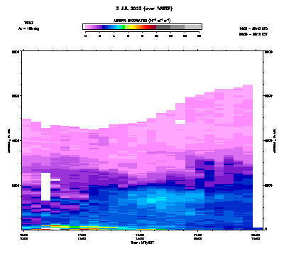 Aerosol Backscatter azimuth 2 - July 5