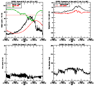 in situ surface data - July 5