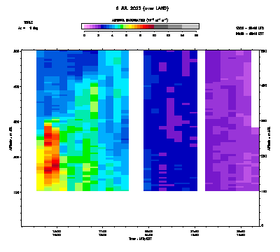 Aerosol Backscatter azimuth 1 low - July 6