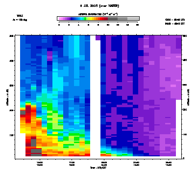 Aerosol Backscatter azimuth 2 low - July 6