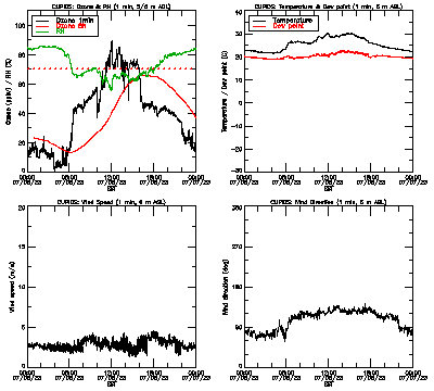 in situ surface data - July 6