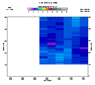 Aerosol Backscatter azimuth 1 low - July 8
