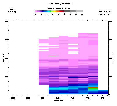 Aerosol Backscatter azimuth 1 - July 8