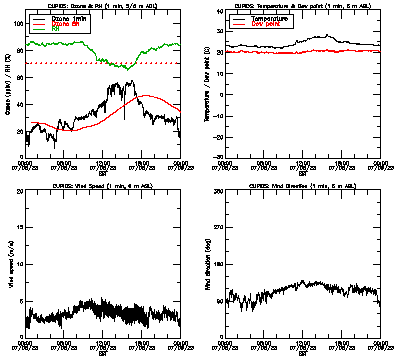 in situ surface data - July 8