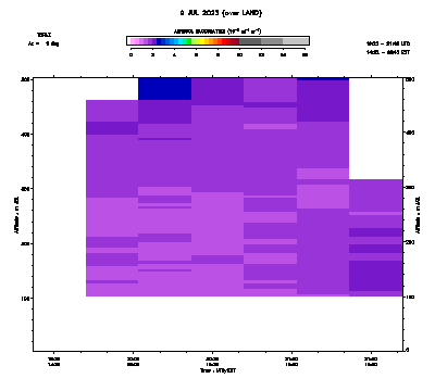 Aerosol Backscatter azimuth 1 low - July 9