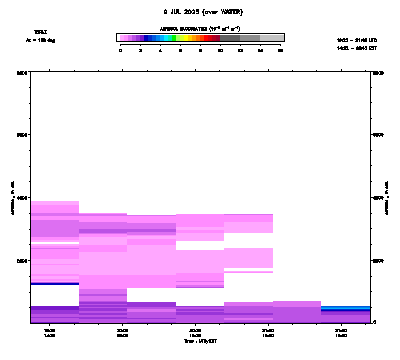 Aerosol Backscatter azimuth 2 - July 9