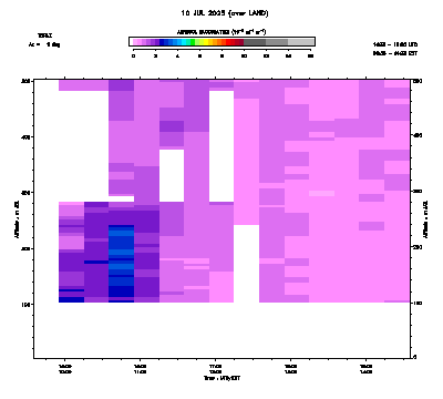 Aerosol Backscatter azimuth 1 low - July 10