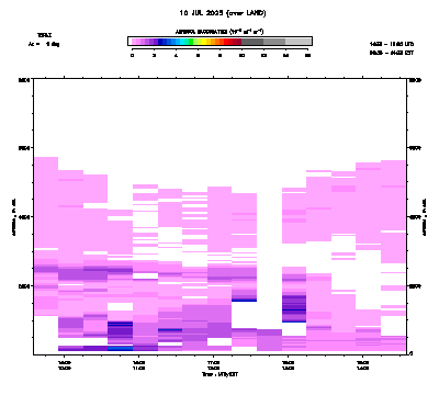 Aerosol Backscatter azimuth 1 - July 10