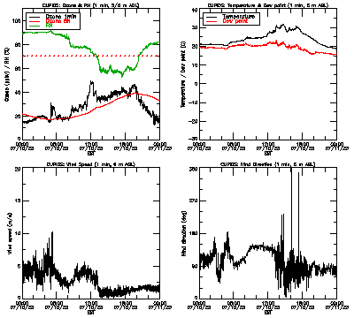 in situ surface data - July 10