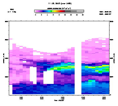 Aerosol Backscatter azimuth 1 - July 11