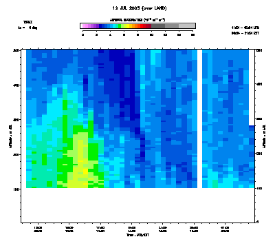 Aerosol Backscatter azimuth 1 low - July 12
