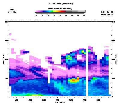 Aerosol Backscatter azimuth 1 - July 12