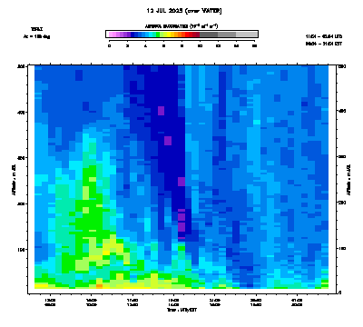 Aerosol Backscatter azimuth 2 low - July 12