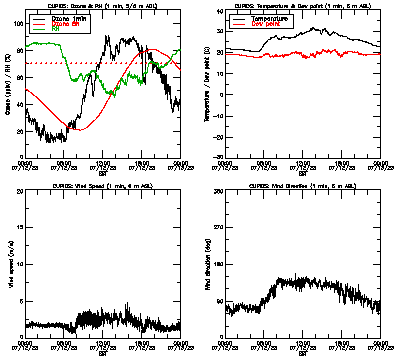 in situ surface data - July 12