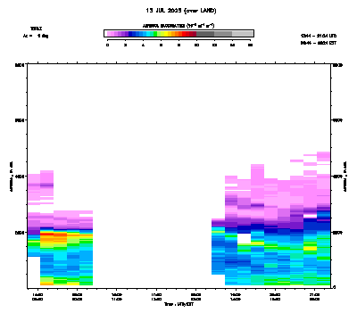 Aerosol Backscatter azimuth 1 - July 13