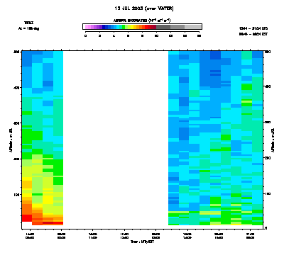 Aerosol Backscatter azimuth 2 low - July 13