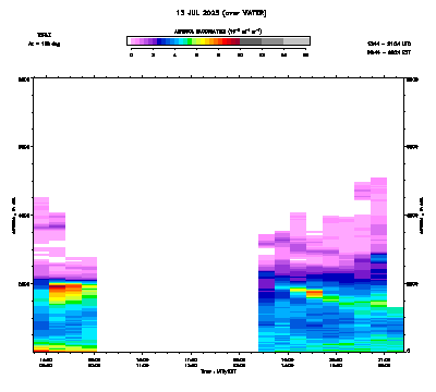 Aerosol Backscatter azimuth 2 - July 13