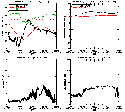in situ surface data - July 13