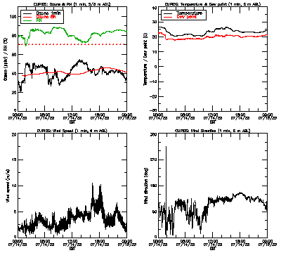 in situ surface data - July 14