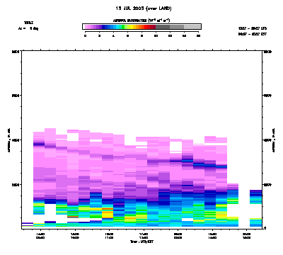 Aerosol Backscatter azimuth 1 - July 15