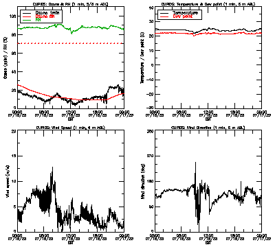 in situ surface data - July 16
