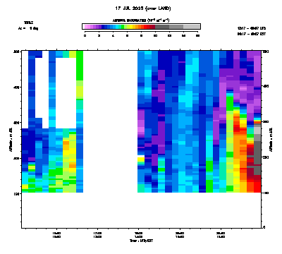 Aerosol Backscatter azimuth 1 low - July 17