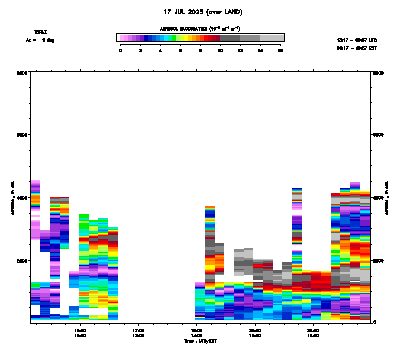 Aerosol Backscatter azimuth 1 - July 17
