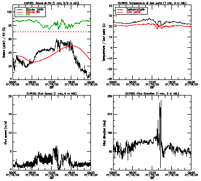 in situ surface data - July 18