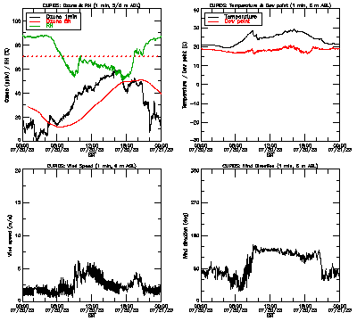 in situ surface data - July 20