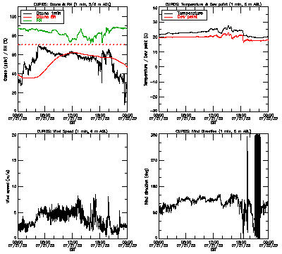 in situ surface data - July 21