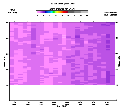 Aerosol Backscatter azimuth 1 low - July 22