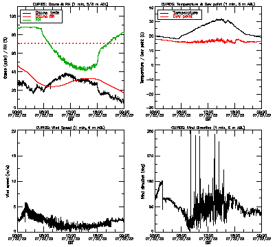 in situ surface data - July 22