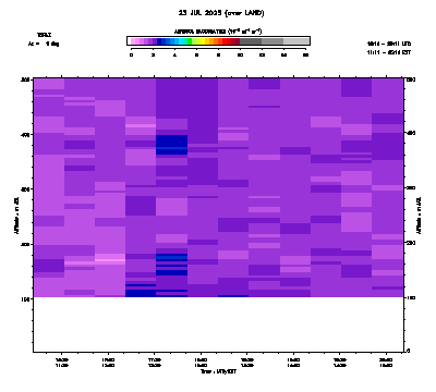 Aerosol Backscatter azimuth 1 low - July 23