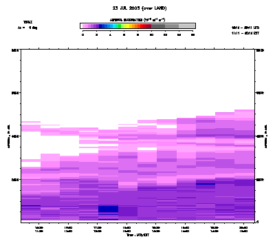 Aerosol Backscatter azimuth 1 - July 23