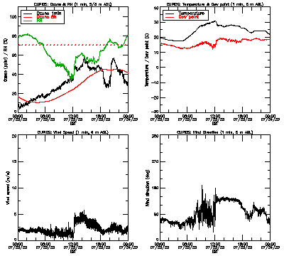 in situ surface data - July 23
