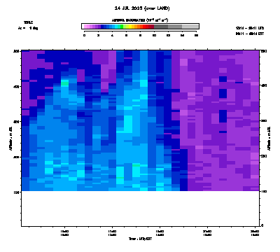 Aerosol Backscatter azimuth 1 low - July 24