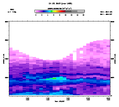 Aerosol Backscatter azimuth 1 - July 24