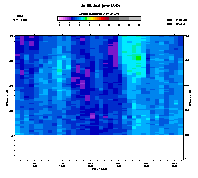 Aerosol Backscatter azimuth 1 low - July 26