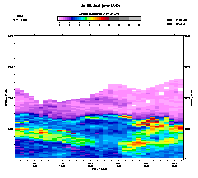 Aerosol Backscatter azimuth 1 - July 26
