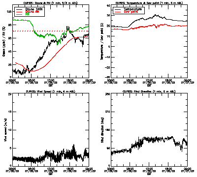in situ surface data - July 26