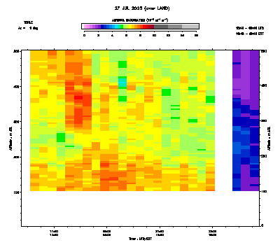 Aerosol Backscatter azimuth 1 low - July 27